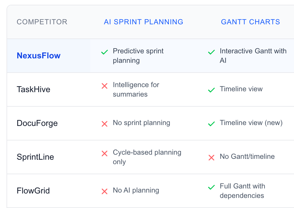 Competitor feature breakdown table scoring AI sprint planning and Gantt capabilities across rival products
